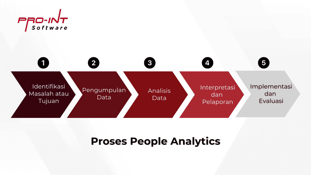 3 - Pro-Int Software Software HRIS and ERP system for workforce planning analytics onboarding performance and employee retention in Indonesia