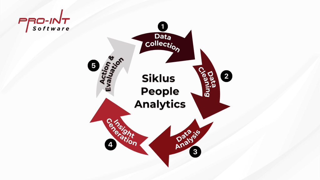 4 - Pro-Int Software Software HRIS and ERP system for workforce planning analytics onboarding performance and employee retention in Indonesia