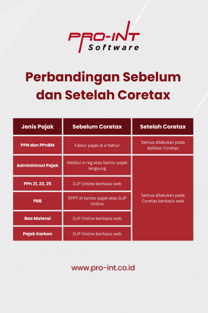 Pro Int Software HRIS and ERP comparison before and after Coretax implementation in Indonesia