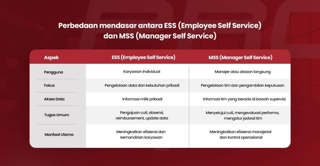 Efficient employee self service software system for companies and employees in Indonesia