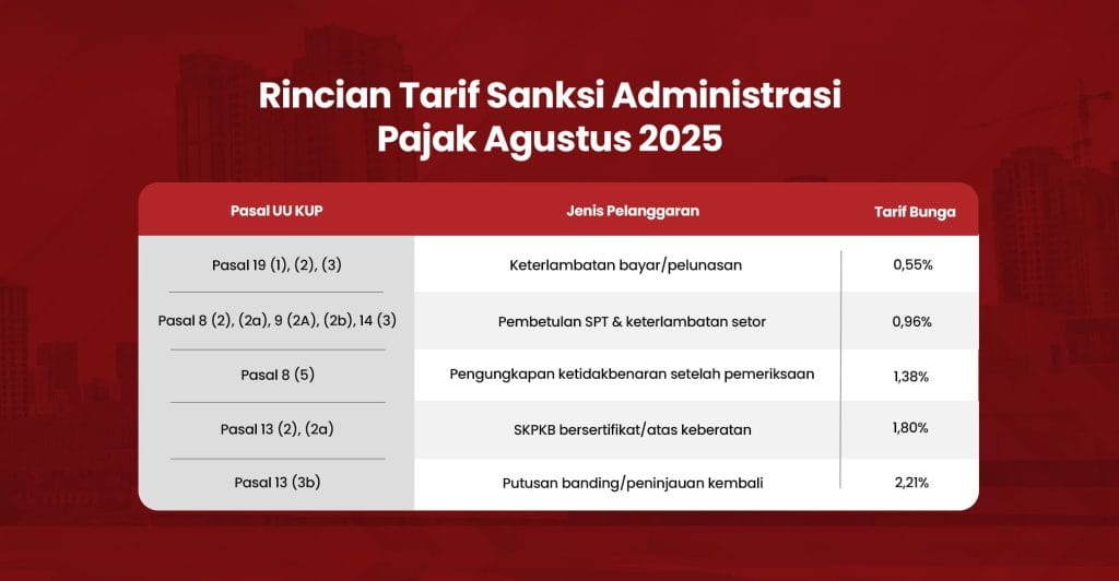 Tarif Sanksi Administrasi Pajak Indonesia bulan Agustus 2025