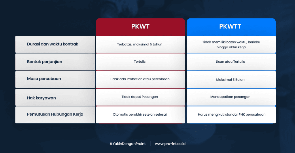 Tabel perbandingan antara PKWT dan PKWTT   Pro Int HRIS