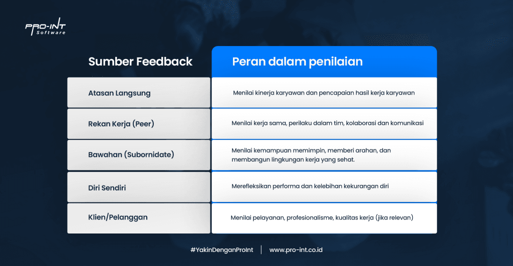 Sumber Penilaian dalam 360 Degree FeedbackPro-Int HRIS