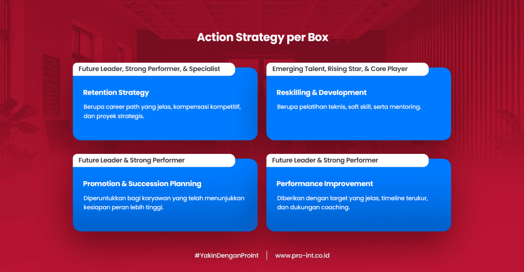 action for box - Pro-Int Software Action Srategy per Box dari The 9-Box Model.Pro-Int HRIS