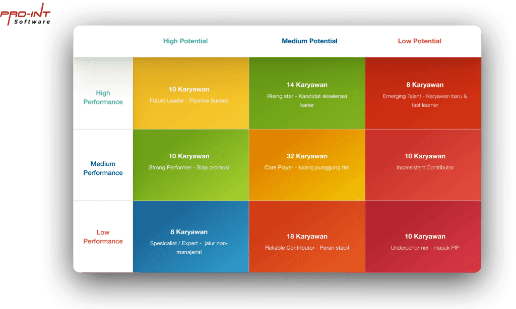 matrix 9-block grid - Pro-Int Software Ilustrasi The 9-Box Model contoh study casePro-Int HRIS