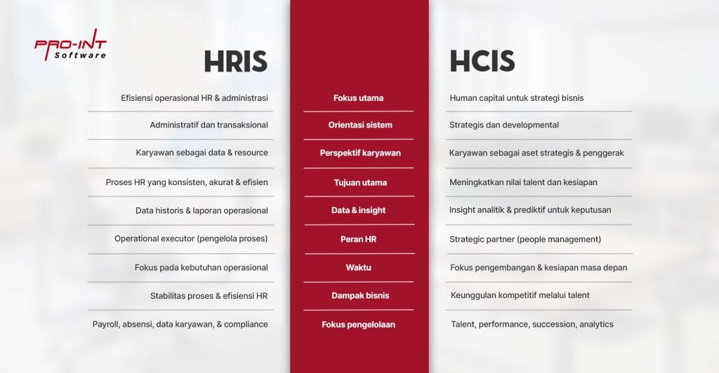 Tabel Perbandingan HRIS dan HCIS