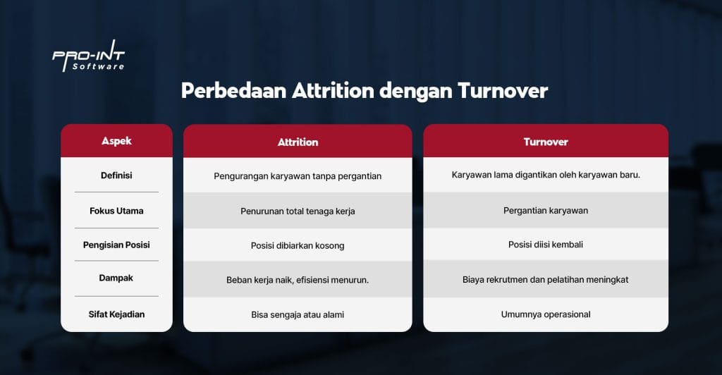 Perbedaan-Atrrition-dan-Turnover - Pro-Int Software Perbedaan Attrition dan Turnover | Pro Int HRIS