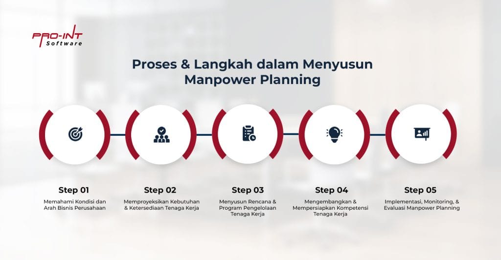 Proses dan Langkah dalam Menyusun Manpower Planning