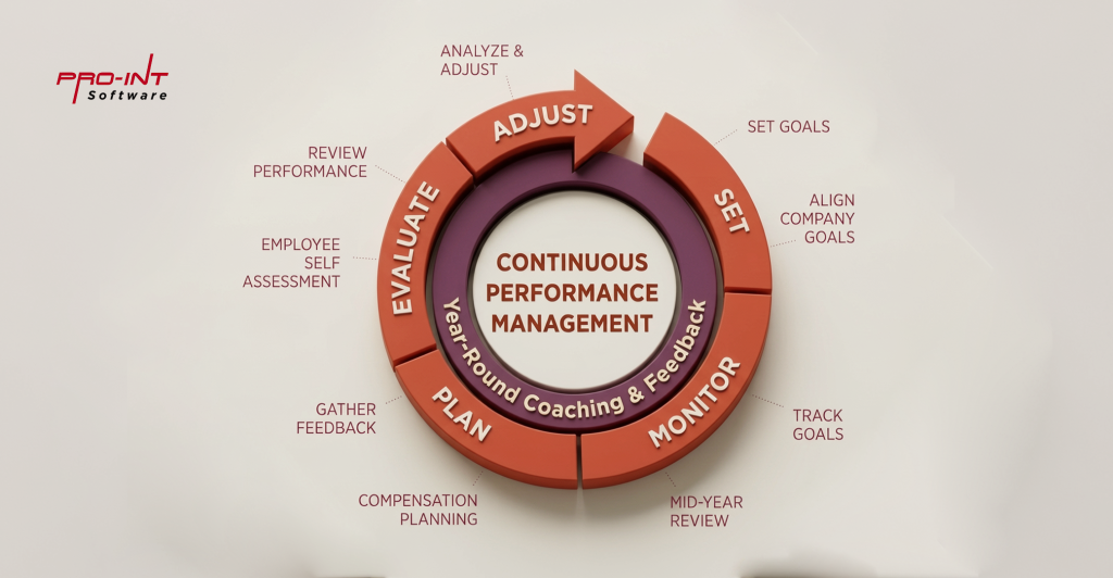 Siklus Continuous Performance Management - Pro-Int Software Siklus Continuous Performance Management