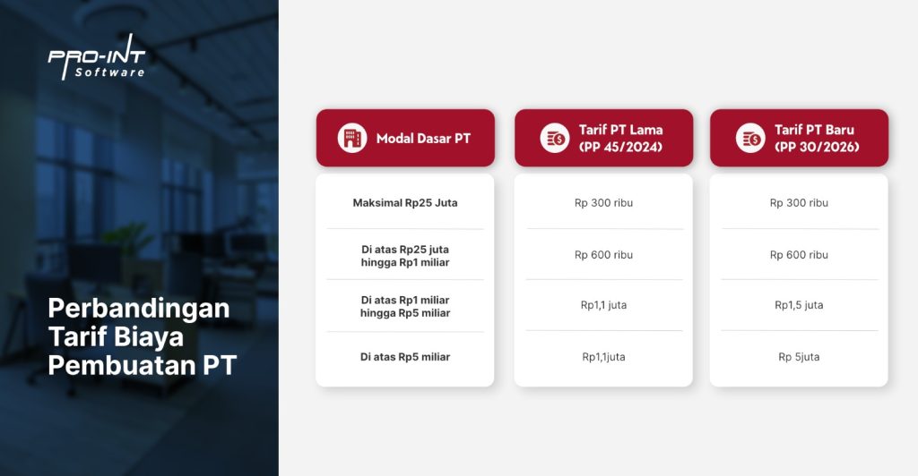 Tabel Perbandingan Tarif Biaya Pembuatan PT | Pro Int HRIS