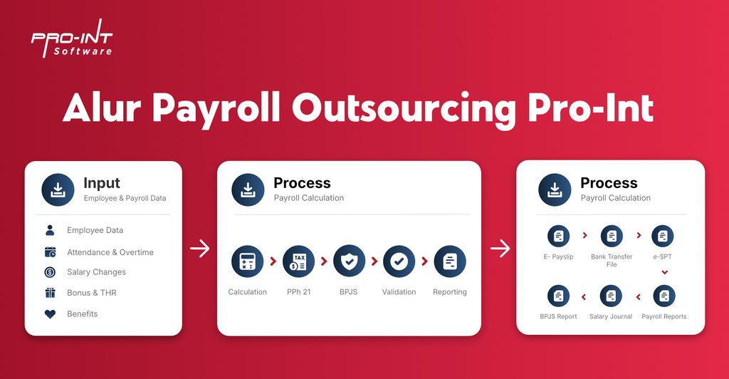 Alur Payroll Outsourcing