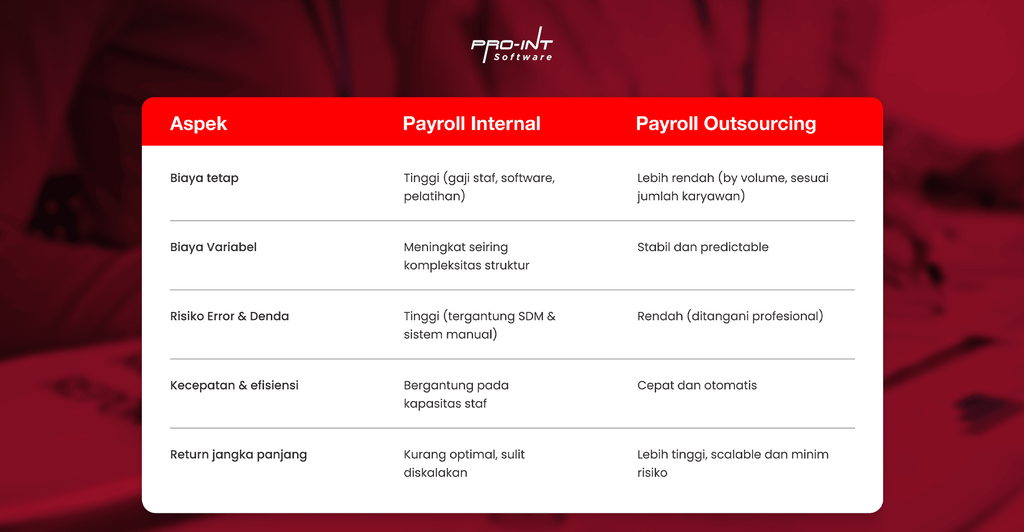 Pro-Int Payroll Outsourcing - Pro-Int Software Payroll Outsourcing vs Payroll Internal
